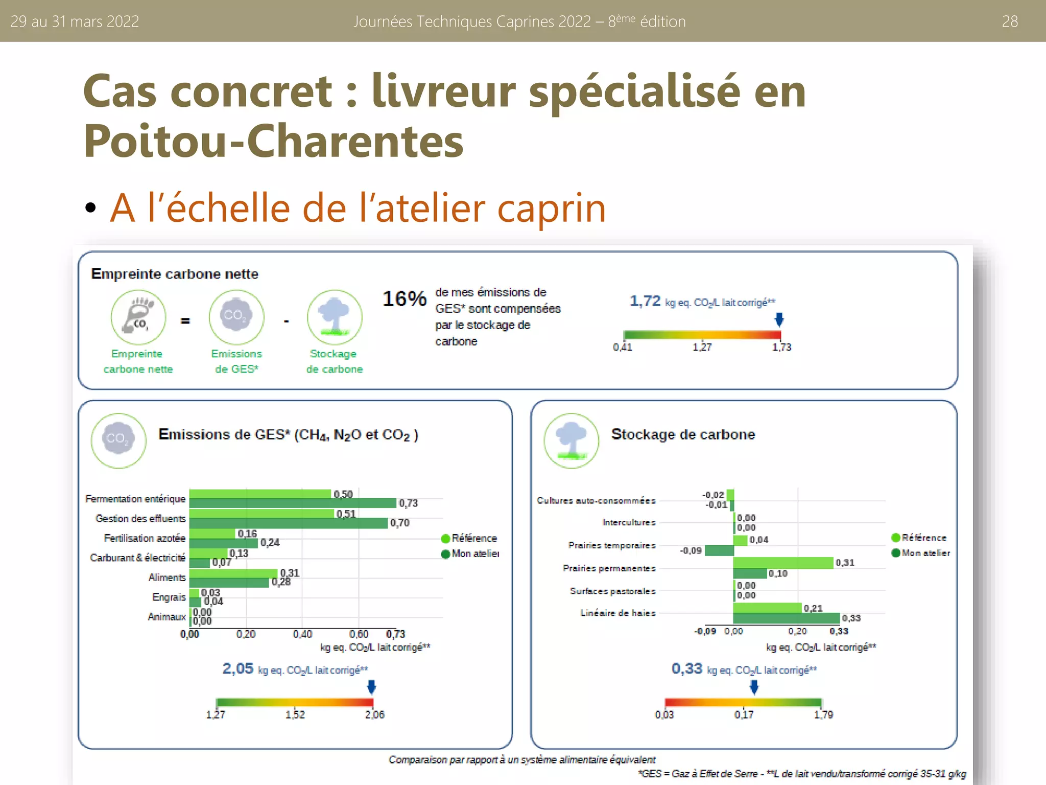 Cas concret : livreur spécialisé en
Poitou-Charentes
• A l’échelle de l’atelier caprin
Journées Techniques Caprines 2022 – 8ème édition 28
29 au 31 mars 2022
 