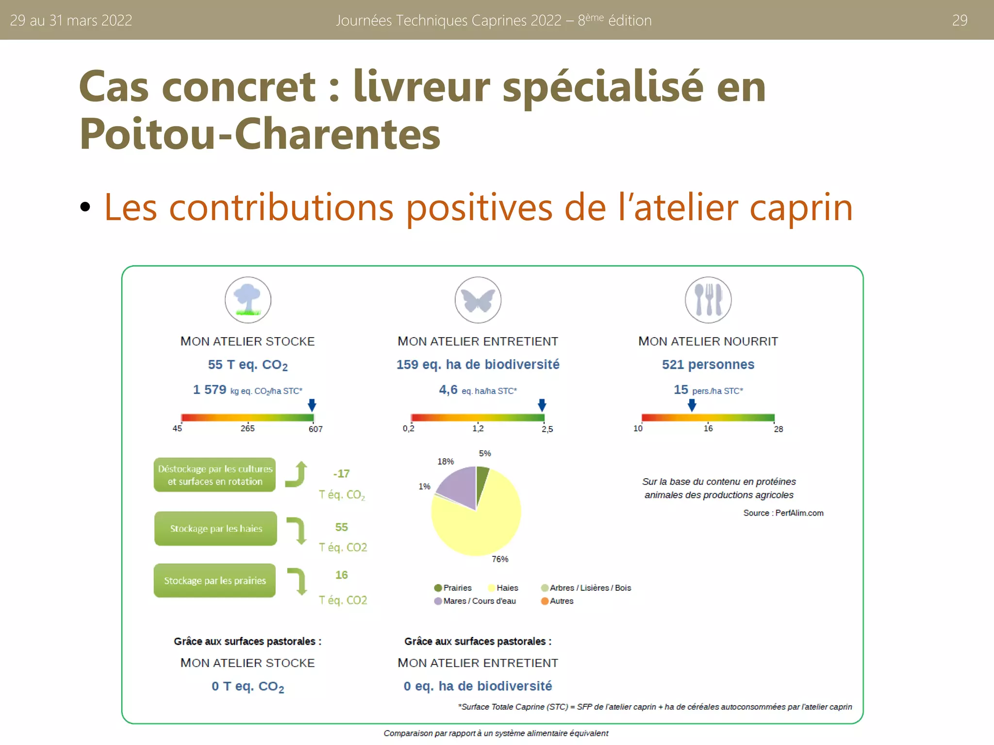 Cas concret : livreur spécialisé en
Poitou-Charentes
• Les contributions positives de l’atelier caprin
Journées Techniques Caprines 2022 – 8ème édition 29
29 au 31 mars 2022
 