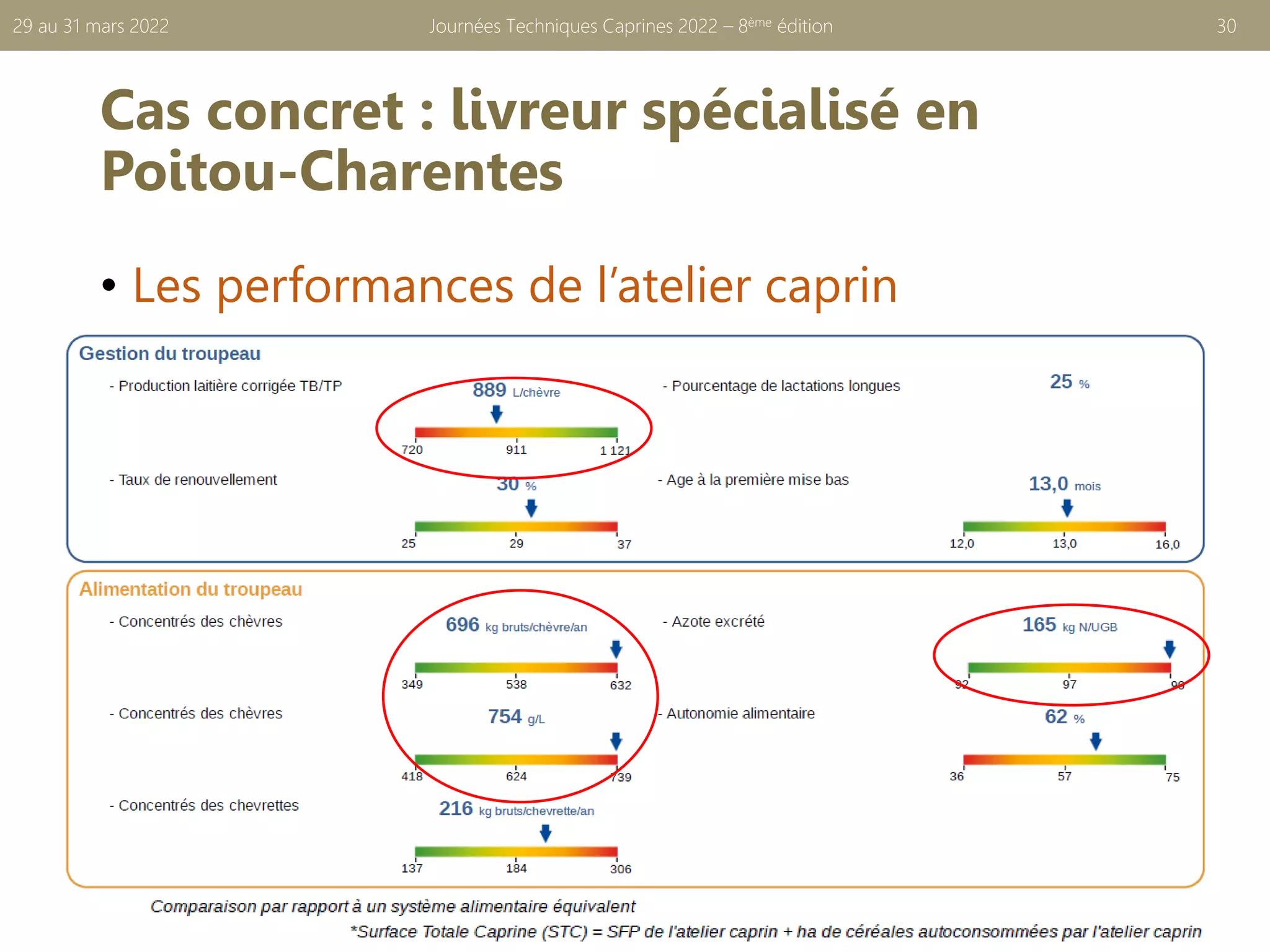 Cas concret : livreur spécialisé en
Poitou-Charentes
• Les performances de l’atelier caprin
Journées Techniques Caprines 2022 – 8ème édition 30
29 au 31 mars 2022
 