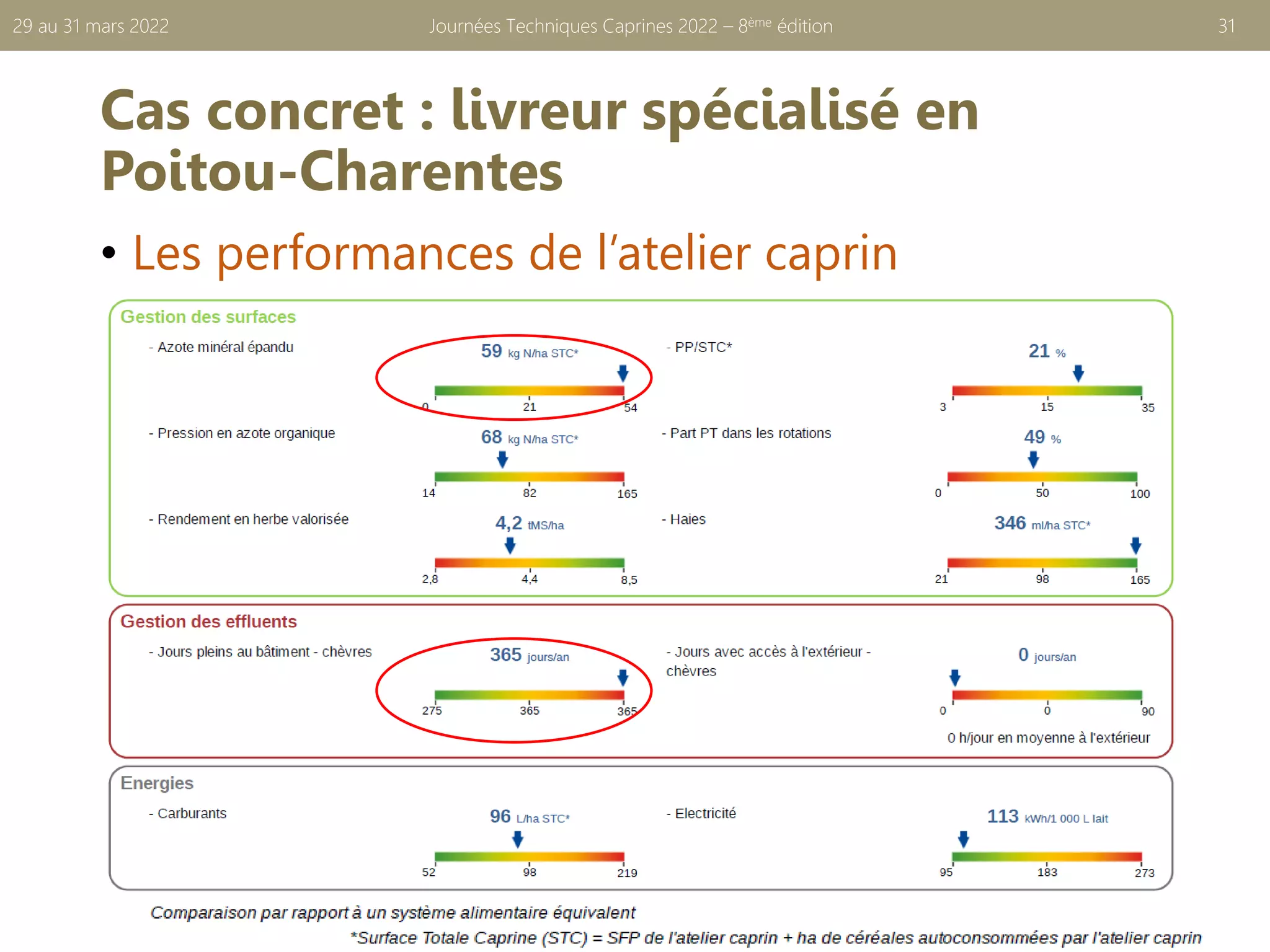 Cas concret : livreur spécialisé en
Poitou-Charentes
• Les performances de l’atelier caprin
Journées Techniques Caprines 2022 – 8ème édition 31
29 au 31 mars 2022
 