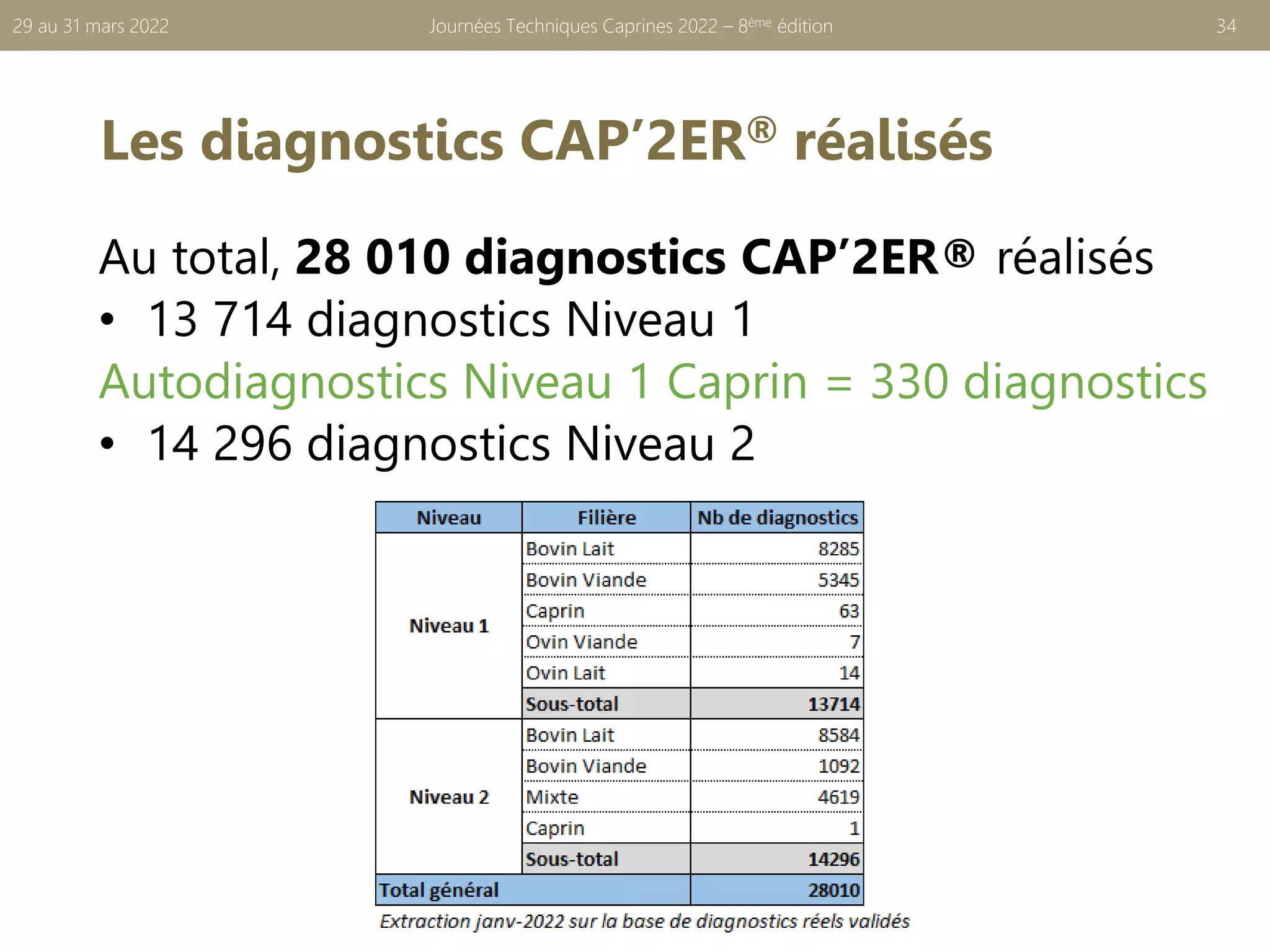 Les diagnostics CAP’2ER® réalisés
Au total, 28 010 diagnostics CAP’2ER® réalisés
• 13 714 diagnostics Niveau 1
Autodiagnostics Niveau 1 Caprin = 330 diagnostics
• 14 296 diagnostics Niveau 2
Journées Techniques Caprines 2022 – 8ème édition 34
29 au 31 mars 2022
 