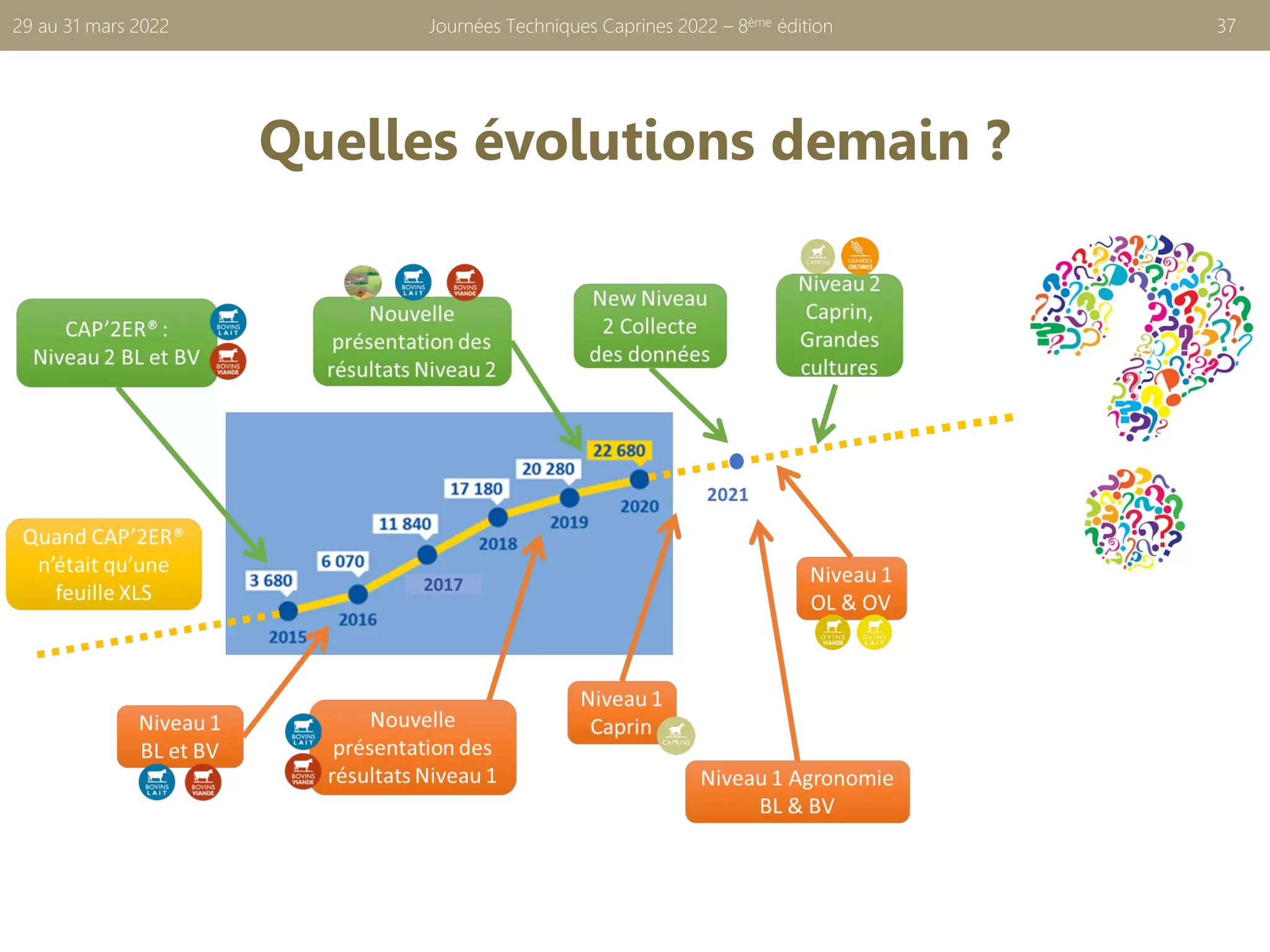 Quelles évolutions demain ?
Journées Techniques Caprines 2022 – 8ème édition 37
29 au 31 mars 2022
2017
 