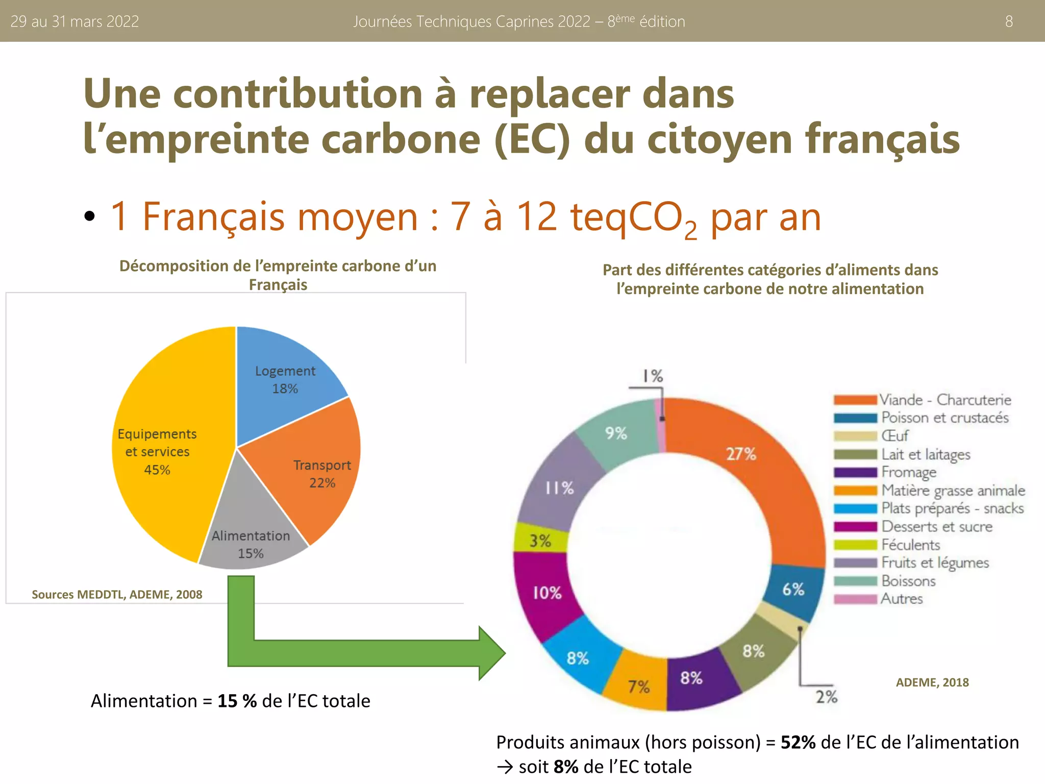 Une contribution à replacer dans
l’empreinte carbone (EC) du citoyen français
• 1 Français moyen : 7 à 12 teqCO2 par an
Journées Techniques Caprines 2022 – 8ème édition 8
29 au 31 mars 2022
Décomposition de l’empreinte carbone d’un
Français
Sources MEDDTL, ADEME, 2008
ADEME, 2018
Part des différentes catégories d’aliments dans
l’empreinte carbone de notre alimentation
Produits animaux (hors poisson) = 52% de l’EC de l’alimentation
→ soit 8% de l’EC totale
Alimentation = 15 % de l’EC totale
 