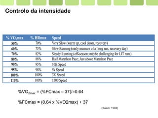 Page  27
Controlo da intensidade
%VO2max = (%FCmax – 37)/=0.64
%FCmax = (0.64 x %VO2max) + 37
(Swain, 1994)
 