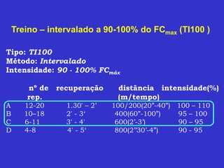 Treino – intervalado a 90-100% do FCmax (TI100 )
Tipo: TI100
Método: Intervalado
Intensidade: 90 - 100% FCmáx
nº de recuperação distância intensidade(%)
rep. (m/tempo)
A 12-20 1.30' – 2’ 100/200(20”-40”) 100 – 110
B 10–18 2' - 3‘ 400(60”-100”) 95 – 100
C 6-11 3' - 4' 600(2’-3’) 90 – 95
D 4-8 4' - 5‘ 800(2’’30’-4”) 90 - 95
 
