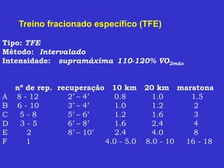 Tipo: TFE
Método: Intervalado
Intensidade: supramáxima 110-120% VO2máx
nº de rep. recuperação 10 km 20 km maratona
A 8 - 12 2’ – 4’ 0.8 1.0 1.5
B 6 - 10 3’ – 4’ 1.0 1.2 2
C 5 - 8 5’ – 6’ 1.2 1.6 3
D 3 - 5 6’ – 8’ 1.6 2.4 4
E 2 8’ – 10’ 2.4 4.0 8
F 1 4.0 - 5.0 8.0 - 10 16 - 18
Treino fracionado específico (TFE)
 
