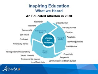 Inspiring Education
                                       What we Heard
                        An Educated Albertan in 2030
                                      Risk taker
                                                               Critical thinker
                               Resilient
                                                                       Life-long learner
                   Resourceful
                                                                           Creative
                Self-reliant
                                                                             Adaptable
                                                    Literacy
                Confident
                                                      and
                                                   Numeracy                   Technology literate
        Financially literate
                                                                            Collaborative

Takes personal responsibility
                                                                         Empathetic
                 Values diversity
                                                                    Respectful
                  Environmental steward
                                                       Communicator and team-builder
                                  Local Contributor
 