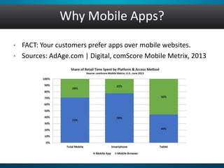 Why Mobile Apps?
• FACT: Your customers prefer apps over mobile websites.
• Sources: AdAge.com | Digital, comScore Mobile Metrix, 2013
 