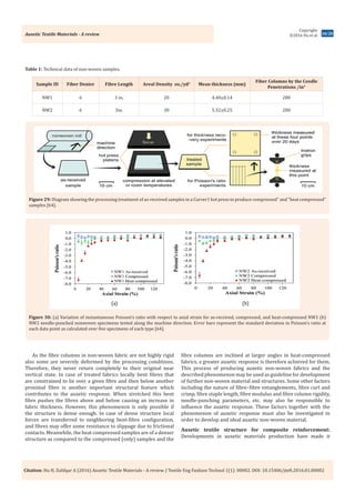 Textiles Response Samples Auxetic Textile Materials - A review | PDF