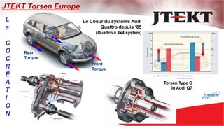 JTEKT Torsen Europe
Le Coeur du système Audi
Quattro depuis ’85
(Quattro = 4x4 system)
Torsen Type C
in Audi Q7
Rear
Torque
Front
Torque
L
a
C
O
C
R
É
A
T
I
O
N
 