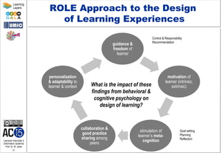 Lehrstuhl Informatik 5
(Information Systems)
Prof. Dr. M. Jarke
11
Learning
Layers
ROLE Approach to the Design
of Learning Experiences
guidance &
freedom of
learner
motivation of
learner (intrinsic,
extrinsic)
stimulation of
learner’s meta-
cognition
collaboration &
good practice
sharing among
peers
personalization
& adaptability to
learner & context What is the impact of these
findings from behavioral &
cognitive psychology on
design of learning?
Goal setting
Planning
Reflection
Control & Responsibility
Recommendation
 