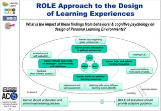 Lehrstuhl Informatik 5
(Information Systems)
Prof. Dr. M. Jarke
12
Learning
Layers
ROLE Approach to the Design
of Learning Experiences
What is the impact of these findings from behavioral & cognitive psychology on
design of Personal Learning Environments?
learner profile information
is defined and revised
learner finds and selects
learning resources
learner works on selected
learning resources
plan
learnreflect
learner input regarding
goals, preferences, …
creating PLE
recommendations
from peers or tutors
assessment and
self-assessment
evaluation and
self-evaluation
feedback
(from different sources)
learner should understand and
control own learning process
ROLE infrastructure should
provide adaptive guidance
attaining skills using different
learning events (8LEM)
learner reflects and reacts
on strategies, achievements,
and usefulness
monitoring
recommen-dations
be aware of
 