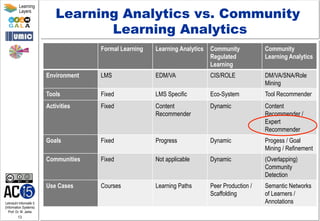 Lehrstuhl Informatik 5
(Information Systems)
Prof. Dr. M. Jarke
13
Learning
Layers
Learning Analytics vs. Community
Learning Analytics
Formal Learning Learning Analytics Community
Regulated
Learning
Community
Learning Analytics
Environment LMS EDM/VA CIS/ROLE DM/VA/SNA/Role
Mining
Tools Fixed LMS Specific Eco-System Tool Recommender
Activities Fixed Content
Recommender
Dynamic Content
Recommender /
Expert
Recommender
Goals Fixed Progress Dynamic Progess / Goal
Mining / Refinement
Communities Fixed Not applicable Dynamic (Overlapping)
Community
Detection
Use Cases Courses Learning Paths Peer Production /
Scaffolding
Semantic Networks
of Learners /
Annotations
 