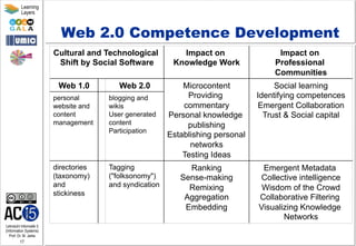 Lehrstuhl Informatik 5
(Information Systems)
Prof. Dr. M. Jarke
17
Learning
Layers
Web 2.0 Competence Development
Cultural and Technological
Shift by Social Software
Impact on
Knowledge Work
Impact on
Professional
Communities
Web 1.0 Web 2.0 Microcontent
Providing
commentary
Personal knowledge
publishing
Establishing personal
networks
Testing Ideas
Social learning
Identifying competences
Emergent Collaboration
Trust & Social capital
personal
website and
content
management
blogging and
wikis
User generated
content
Participation
directories
(taxonomy)
and
stickiness
Tagging
("folksonomy")
and syndication
Ranking
Sense-making
Remixing
Aggregation
Embedding
Emergent Metadata
Collective intelligence
Wisdom of the Crowd
Collaborative Filtering
Visualizing Knowledge
Networks
 
