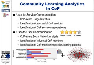 Lehrstuhl Informatik 5
(Information Systems)
Prof. Dr. M. Jarke
19
Learning
Layers
Community Learning Analytics
in CoP
■  User-to-Service Communication
•  CoP-aware Usage Statistics
•  Identification of successful CoP services
•  Identification of CoP service usage patterns
■  User-to-User Communication
•  CoP-aware Social Network Analysis
•  Identification of influential CoP members
•  Identification of CoP member interaction/learning patterns
+
 