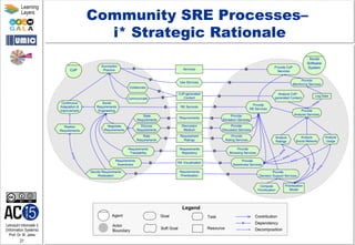 Lehrstuhl Informatik 5
(Information Systems)
Prof. Dr. M. Jarke
21
Learning
Layers
Community SRE Processes–
i* Strategic Rationale
 