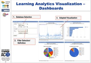 Lehrstuhl Informatik 5
(Information Systems)
Prof. Dr. M. Jarke
27
Learning
Layers
Learning Analytics Visualization –
Dashboards
1.  Database Selection
2.  Filter Selection/
Definition
3.  Adapted Visualization
 
