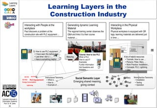 Lehrstuhl Informatik 5
(Information Systems)
Prof. Dr. M. Jarke
29
Learning
Layers
Maturing
Interacting with People at the
workplace
Paul discovers a problem at the
construction site with PLC equipment ...
Generating dynamic Learning
Material
The regional training center observes the
Q&A and links it to their course
material ...
Q: How to use PLC equipment …?
• I have seen this before here …
• Last time I did it, I …
• Here is something helpful
Social Semantic Layer
Emerging shared meaning,
giving context
Energy	
  Consump.on	
  
Lightning	
  
X3-­‐PVQ	
  X3-­‐PJC	
  
X3-­‐POZ	
   PLC	
  Equipment	
  
Instructional Taxonomy
• What is …
• How to …
• Example of …
Tutorial: How to Use PLC
What is PLC
How to use it?
Examples
Further Information
Hot Questions and
Answers
Work Practice Taxonomy
• Installation
• Testing
• Operation
Peter
Paul
Mary
Interacting in the Physical
Workplace
Physical workplace is equipped with QR
tags, learning materials are delivered just
in time ...
A list of helpful resources
• Tutorials: How to use …
• Persons: Peter, Mary, …
• Work Practice: Installation,..
• Concepts: PLC, Lightning
• Q&A: …,
Learning Layers in the
Construction Industry
 