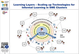 Lehrstuhl Informatik 5
(Information Systems)
Prof. Dr. M. Jarke
30
Learning
Layers
Learning Layers – Scaling Technologies for Informal Learning
Learning Layers – Scaling up Technologies for
Informal Learning in SME Clusters
 