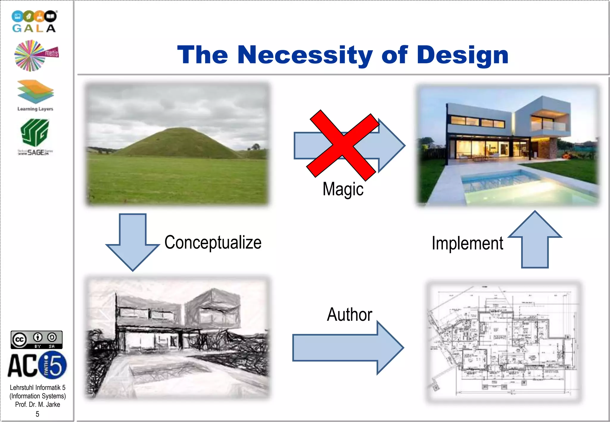 Lehrstuhl Informatik 5
(Information Systems)
Prof. Dr. M. Jarke
5
The Necessity of Design
Author
ImplementConceptualize
Magic
 