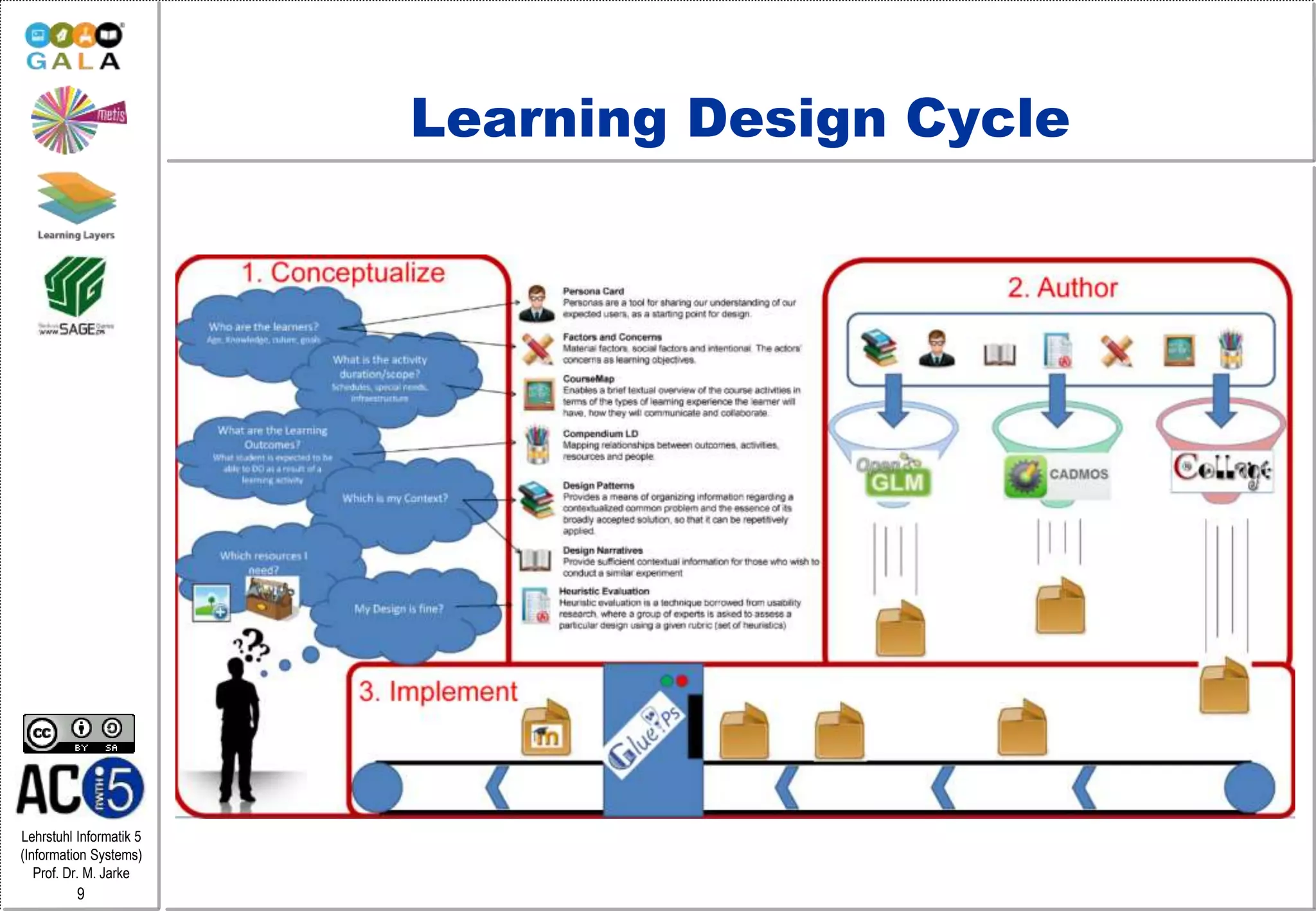 Lehrstuhl Informatik 5
(Information Systems)
Prof. Dr. M. Jarke
9
Learning Design Cycle
 