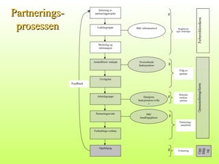 Partnerings-Partnerings-
prosessenprosessen
Initiering av
partneringprosjekt
Ledelsegruppe
Skolering og
informasjon
Forbedrings-verktøy
Oppfølging
Anskaffelser/ innkjøp
Partneringsavtale
Utvelgelse
Arbeidsgruppe
Mål/ referansenivå
Overordnede
funksjonskrav
Detaljerte
funksjonskrav/rolle
r
Mål/
handlingsplaner
g
g
g
g
g
Byggherrens
egne vurderinger
Valg av
partner
Relasjon
mellom
partene
Partnerings-
samarbeid
Evaluering
Feedback
 