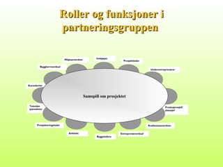 Roller og funksjoner iRoller og funksjoner i
partneringsgruppenpartneringsgruppen
Underentreprenører
Tekniske
spesialister
Konsulenter
Kvalitetssamordner
Produsjonssjef/
plasssjef
Samspill om prosjektet
Prosjekteringsleder
Arkitekt Entreprenørombud
Byggeledere
Byggherreombud
Innkjøper
ProsjektlederMiljøsamordner
 