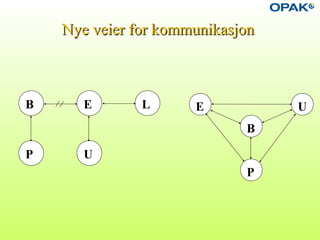 Nye veier for kommunikasjonNye veier for kommunikasjon
B E L
P U
E
P
B
U
 