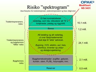 All betaling og alt vederlag,
ut over fastpriselementet
skal skje til ”ekte” selvkost.
Bygning, VVS, elektro, aut, heis,
utomhus, inventar og utstyr
og detaljprosjektering.
Et fast kontraktsfestet
vederlag, som bla. inkluderer all TE`s
fortjeneste, påslag og rigg/drift.
Byggherrekostnader: avgifter, gebyrer,
kunstn. utsm, PL/BL, forprosjekt, mm.
Reserver
Bonus
Risiko ”spektrogram”Risiko ”spektrogram”
(kan benyttes for totalentreprenør, underentreprenører og hans rådgivere)(kan benyttes for totalentreprenør, underentreprenører og hans rådgivere)
Totalentreprenørens
risiko
Byggherrens
risiko
Totalentreprenørens
og byggherrens
”felles” risiko
10,1 mill.
24,1 mill.
2,1 mill.
0,5 mill.
Modifisert
NS 3431
1,2 mill.
 