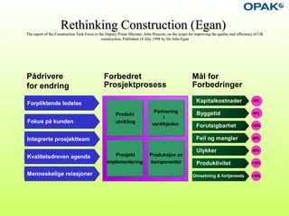 komponenter
Rethinking Construction (Rethinking Construction (Egan)Egan)
The report of the Construction Task Force to the Deputy Prime Minister, John Prescott, on the scope for improving the quality and efficiency of UKThe report of the Construction Task Force to the Deputy Prime Minister, John Prescott, on the scope for improving the quality and efficiency of UK
construction. Published 16 July 1998 by Sir John Eganconstruction. Published 16 July 1998 by Sir John Egan
Forpliktende ledelse
Fokus på kunden
Integrerte prosjektteam
Kvalitetsdreven agenda
Menneskelige relasjoner
Pådrivere
for endring
Produkt
utvikling
Produksjon avProsjekt
implementering
Partnering
verdikjeden
Forbedret
Prosjektprosess
Mål for
Forbedringer
Kapitalkostnader
Byggetid
Forutsigbarhet
Feil og mangler
Ulykker
Produktivitet
Omsetning & fortjeneste
-10%
-10%
+20%
-20%
-20%
+10%
+10%
i
 