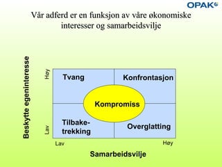 Vår adferd er en funksjon av våre økonomiskeVår adferd er en funksjon av våre økonomiske
interesser og samarbeidsviljeinteresser og samarbeidsvilje
Samarbeidsvilje
Beskytteegeninteresse
Tvang Konfrontasjon
Tilbake-
trekking
Overglatting
Kompromiss
Lav
Lav
Høy
Høy
 