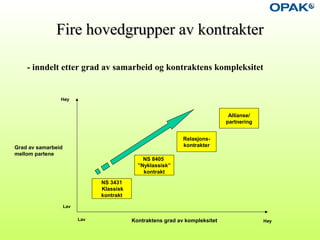 Fire hovedgrupper av kontrakterFire hovedgrupper av kontrakter
- inndelt etter grad av samarbeid og kontraktens kompleksitet
Grad av samarbeid
mellom partene
Kontraktens grad av kompleksitet
NS 3431
Klassisk
kontrakt
NS 8405
”Nyklassisk”
kontrakt
Relasjons-
kontrakter
Allianse/
partnering
Høy
Høy
Lav
Lav
 