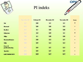 PI indeksPI indeks
Nov./des. 04 Februar04 Desember 04 November03 Status
Tid 4,1 3,8 4,1 4,1 +
Kostnad 3,4 3,8 3,6 3,3 -
Kvalitet 3,7 4,1 3,6 3,8 -
Sikkerhet 4,3 4,2 3,9 4,1 +
Miljø 4,0 4,1 3,8 3,6 -
Kommunikasjon 3,7 3,8 3,5 3,7 -
Tillit 3,8 3,9 3,5 3,5 -
Evne til
problemløsning 3,7 3,9 3,7 3,5 -
Åpenhet 3,7 3,9 3,7 3,7 -
GJENNOMSNITT 3,8 3,9 3,7 3,7 -
 