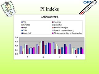 PI indeksPI indeks
KONSULENTER
3,0
3,5
4,0
4,5
5,0
1 2 3 4
Tid Kostnad
Kvalitet Sikkerhet
Miljø Kommunikasjon
Tillit Evne til problemløsning
Åpenhet PI gjennomsnittet pr. besvarelse
 