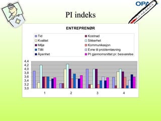 PI indeksPI indeks
ENTREPRENØR
3,0
3,2
3,4
3,6
3,8
4,0
4,2
4,4
1 2 3 4
Tid Kostnad
Kvalitet Sikkerhet
Miljø Kommunikasjon
Tillit Evne til problemløsning
Åpenhet PI gjennomsnittet pr. besvarelse
 