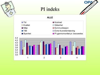 PI indeksPI indeks
ALLE
3,0
3,2
3,4
3,6
3,8
4,0
4,2
4,4
1 2 3 4
Tid Kostnad
Kvalitet Sikkerhet
Miljø Kommunikasjon
Tillit Evne til problemløsning
Åpenhet PI gjennomsnittet pr. besvarelse
 