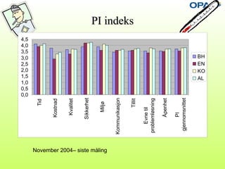 PI indeksPI indeks
0,0
0,5
1,0
1,5
2,0
2,5
3,0
3,5
4,0
4,5 Tid
Kostnad
Kvalitet
Sikkerhet
Miljø
Kommunikasjon
Tillit
Evnetil
problemløsning
Åpenhet
PI
gjennomsnittet
BH
EN
KO
AL
November 2004– siste måling
 
