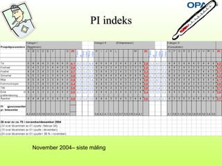 PI indeksPI indeks
November 2004– siste måling
 