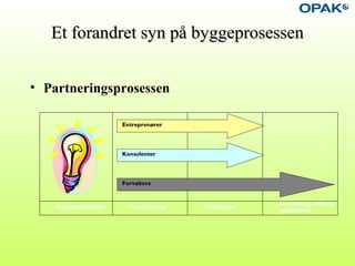 Et forandret syn på byggeprosessenEt forandret syn på byggeprosessen
• Partneringsprosessen
Program/funksjon Prosjektering Produksjon
Forvaltning, drift og
vedlikehold
Forvaltere
Entreprenører
Konsulenter
 