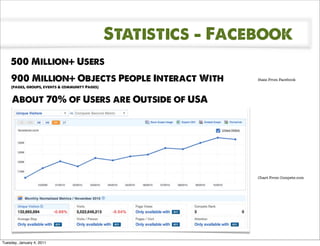 Statistics - Facebook
    500 Million+ Users
    900 Million+ Objects People Interact With                    Stats From Facebook
    (pages, groups, events & community Pages)


     About 70% of Users are Outside of USA




                                                                 Chart From Compete.com




Tuesday, January 4, 2011
 
