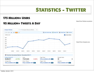 Statistics - Twitter
    175 Million+ Users
                                           Stats From Twitter.com/about

    95 Million+ Tweets A Day




                                           Chart From Compete.com




Tuesday, January 4, 2011
 