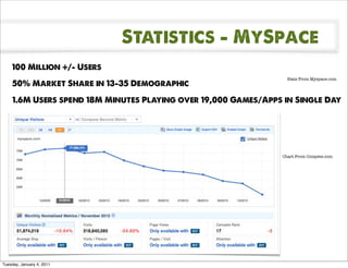 Statistics - MySpace
    100 Million +/- Users
                                                                 Stats From Myspace.com
    50% Market Share in 13-35 Demographic

    1.6M Users spend 18M Minutes Playing over 19,000 Games/Apps in Single Day




                                                               Chart From Compete.com




Tuesday, January 4, 2011
 