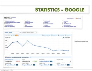 Statistics - Google




                                          Chart From Compete.com




Tuesday, January 4, 2011
 