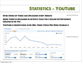 Statistics - YouTube
    Over 24hrs of Video are Uploaded every Minute             Stats From YouTube.com



    More Video is Uploaded in 60 Days than the 3 Major US Networks
    Created in 60 Yrs
    YouTube is Monetizing over 2Bil Video Views Per Week Globally




                                                              Chart From Compete.com




Tuesday, January 4, 2011
 