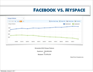 Facebook vs. Myspace




                             November 2010 Unique Visitors

                                Facebook - 132,665,694
                                           to
                                 Myspace - 51,874,016

                                                             Stats From Compete.com




Wednesday, January 5, 2011
 