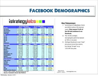 Facebook Demographics

                                              Key Takeaways:
                                                1. According to e-Marketer, there
                                                    are 206.2 million US internet
                                                    users. That means 71.2% of
                                                    the US web audience is on
                                                    Facebook.
                                                2. The 18-24 (college)
                                                    demographic grew the fastest
                                                    at 74% in one year.
                                                3. Perhaps Facebook’s new “Like”
                                                    structure drove this metric,
                                                    but liking “Drugs” is up
                                                    1131.9% this year.




                                        Stats From
                                                        istrategylabs.com
                                      1/4/10 - 1/4/11

Wednesday, January 5, 2011
 