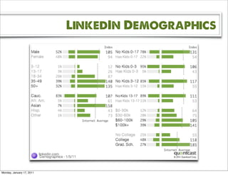 LinkedIn Demographics




Monday, January 17, 2011
 