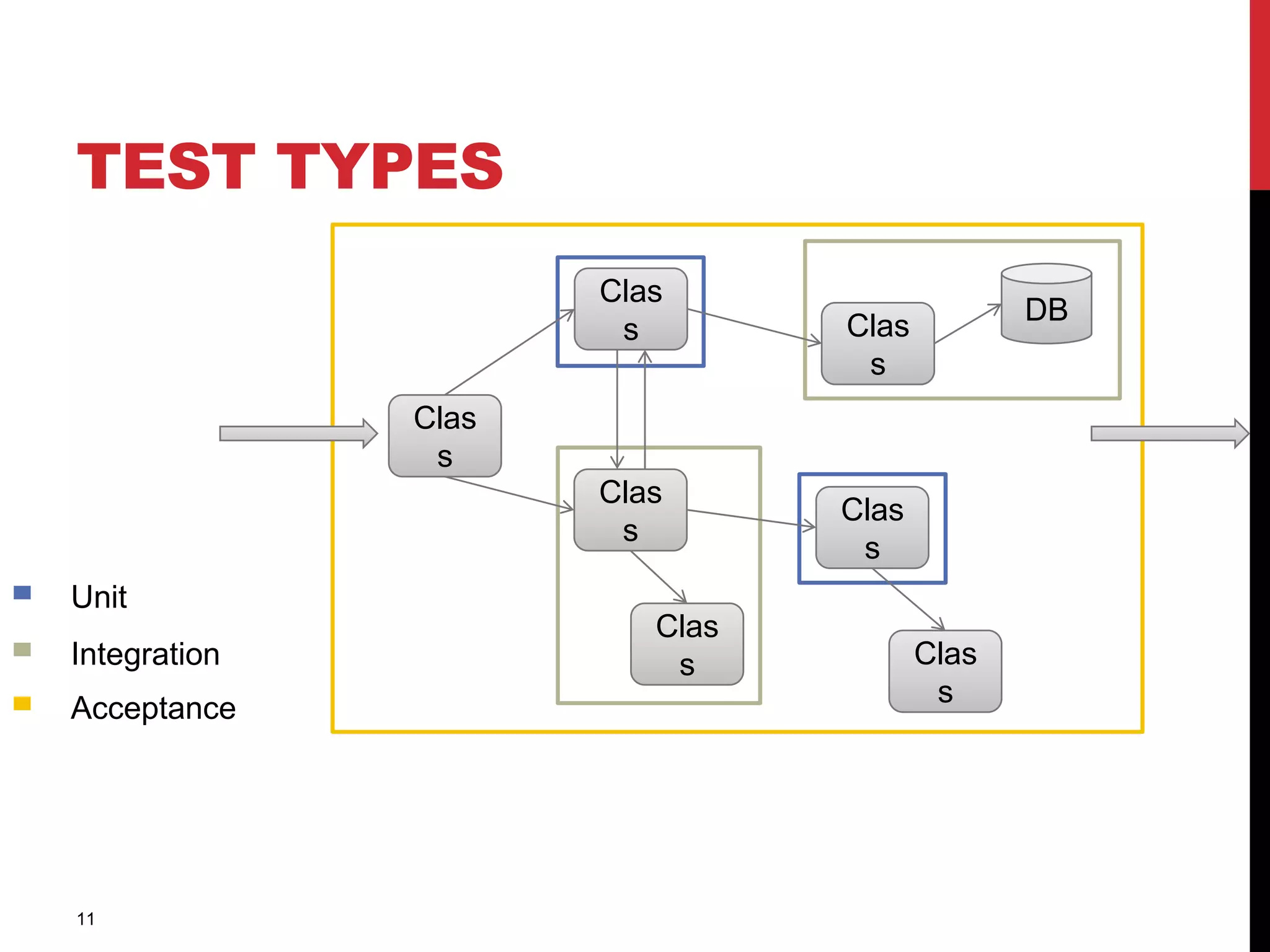 TEST TYPES
11
Clas
s Clas
s
Clas
s
Clas
s
Clas
s
Clas
s Clas
s
DB
Unit
Integration
Acceptance
 