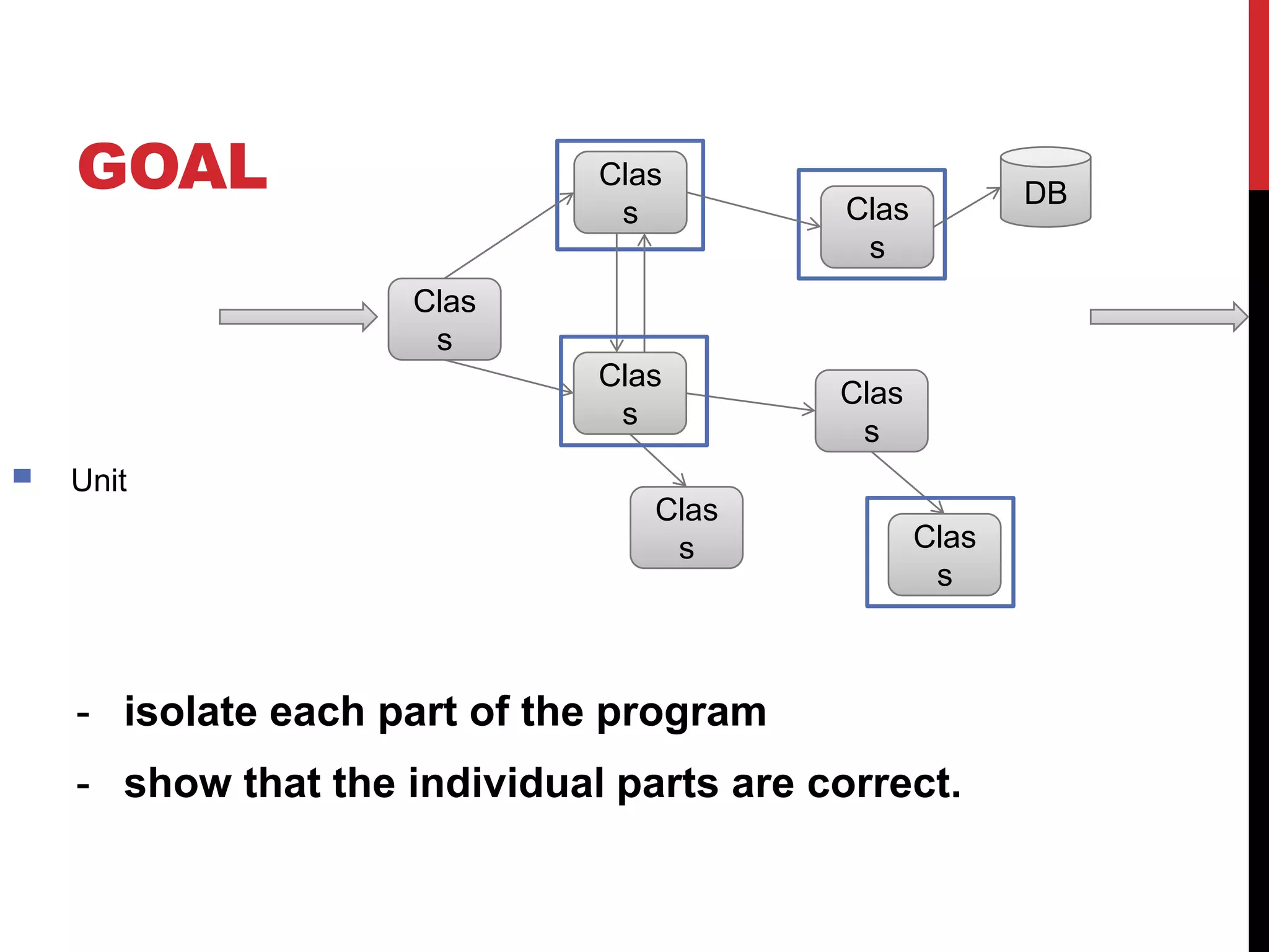 GOAL
- isolate each part of the program
- show that the individual parts are correct.
Clas
s Clas
s
Clas
s
Clas
s
Clas
s
Clas
s Clas
s
DB
Unit
 