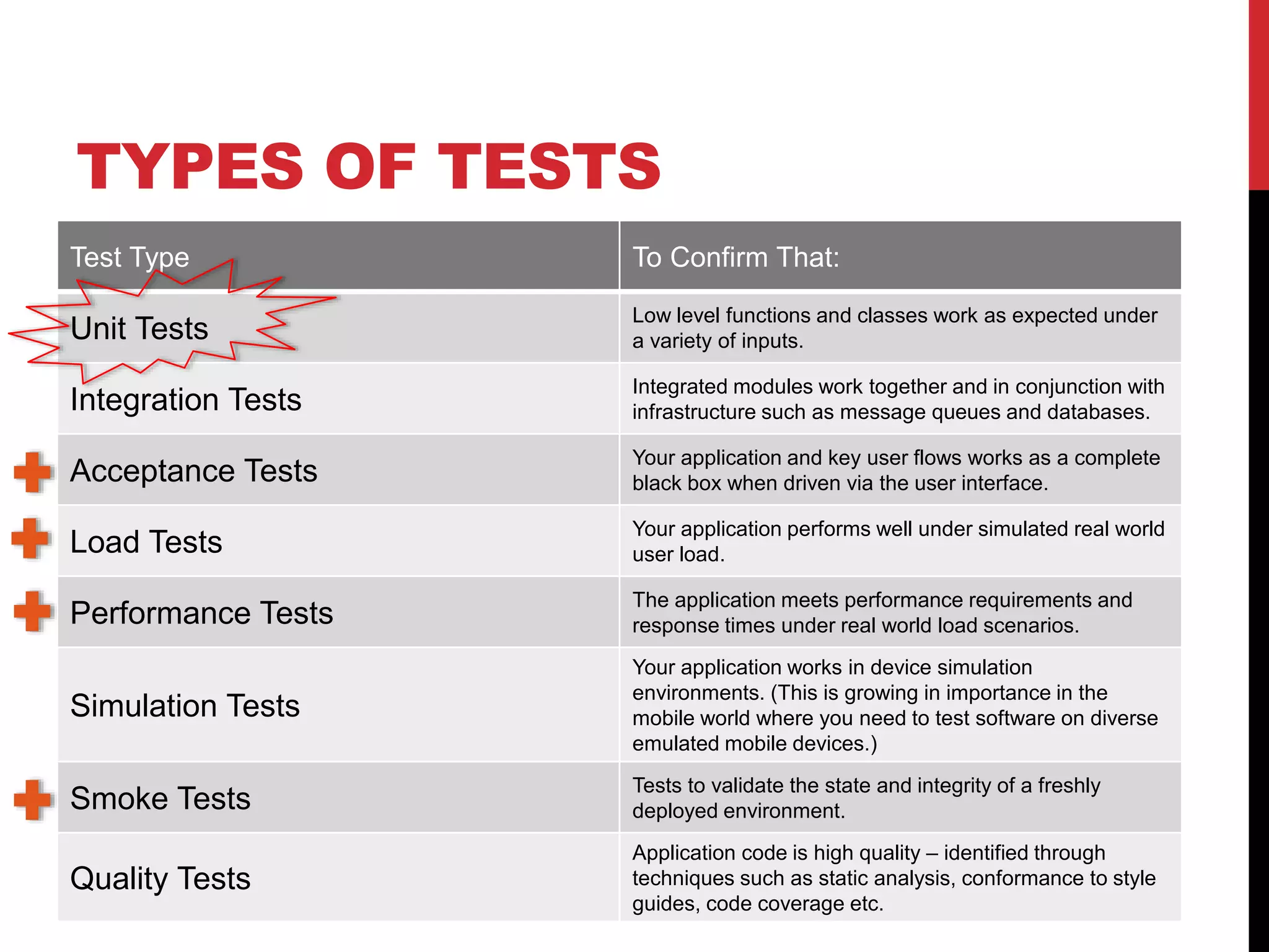 TYPES OF TESTS
Test Type To Confirm That:
Unit Tests
Low level functions and classes work as expected under
a variety of inputs.
Integration Tests
Integrated modules work together and in conjunction with
infrastructure such as message queues and databases.
Acceptance Tests
Your application and key user flows works as a complete
black box when driven via the user interface.
Load Tests
Your application performs well under simulated real world
user load.
Performance Tests
The application meets performance requirements and
response times under real world load scenarios.
Simulation Tests
Your application works in device simulation
environments. (This is growing in importance in the
mobile world where you need to test software on diverse
emulated mobile devices.)
Smoke Tests
Tests to validate the state and integrity of a freshly
deployed environment.
Quality Tests
Application code is high quality – identified through
techniques such as static analysis, conformance to style
guides, code coverage etc.
 